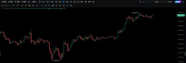 BTC狂飙近30%！山寨币：下一个暴涨传奇即将上演？