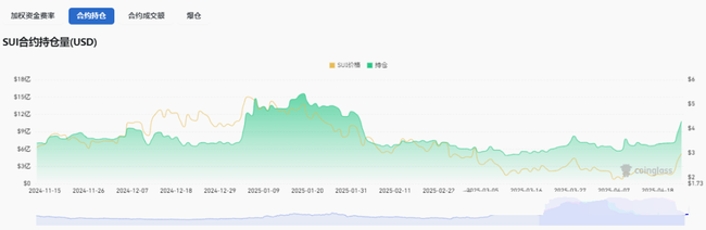 SUI币三日暴涨54%！DeFi市场热潮席卷，资本蜂拥而入，4美元目标价触手可及？