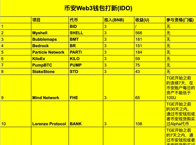 币安打新2.0：错过这次，你将后悔莫及！