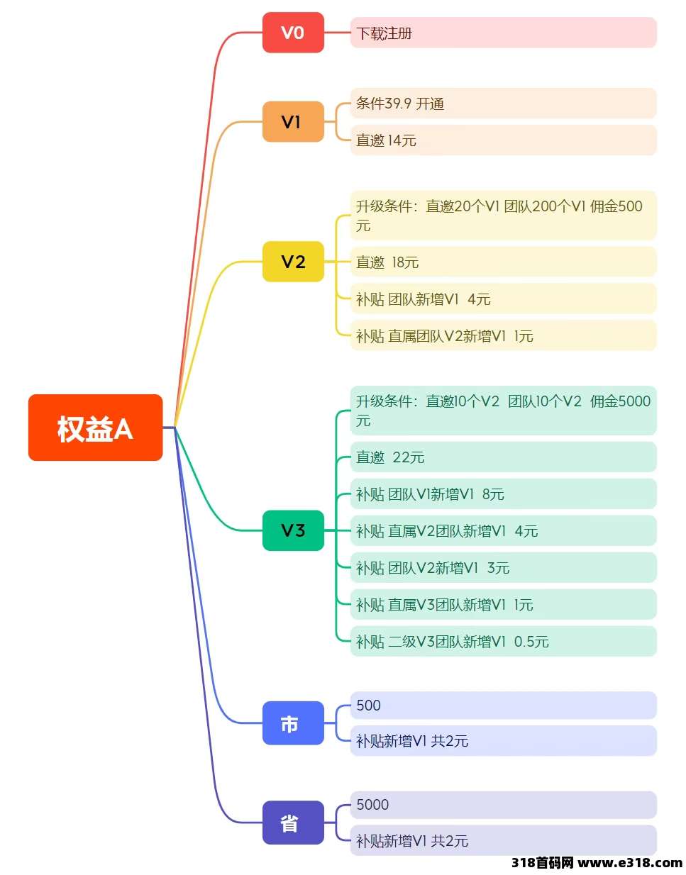 【麦客3.0】人人可做的小项目，每天稳定收益，可零撸！