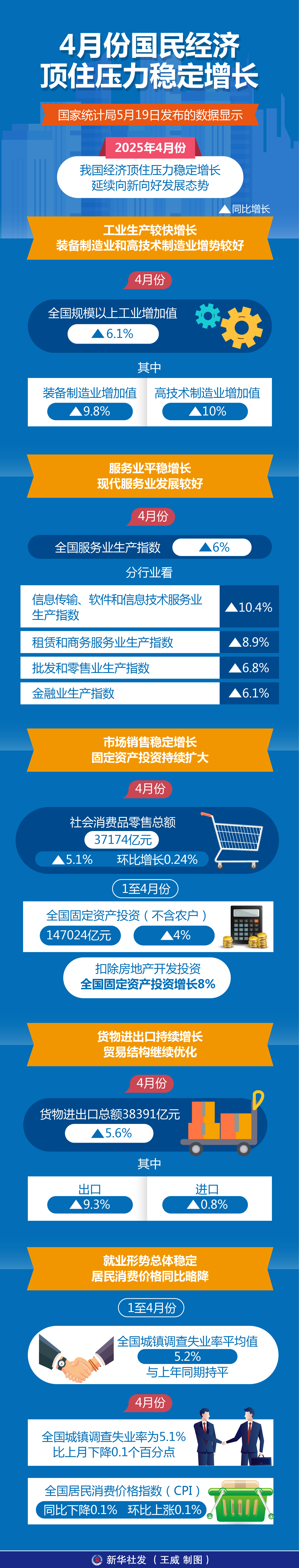 新华全媒+丨应变克难&#32;稳健前行——从最新指标看当前中国经济走势