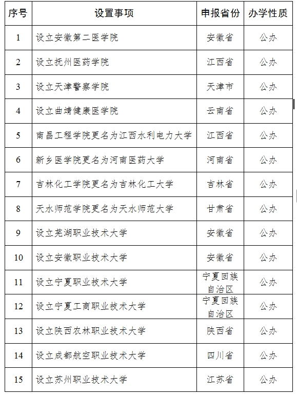 教育部：拟同意设置32所本科高等学校