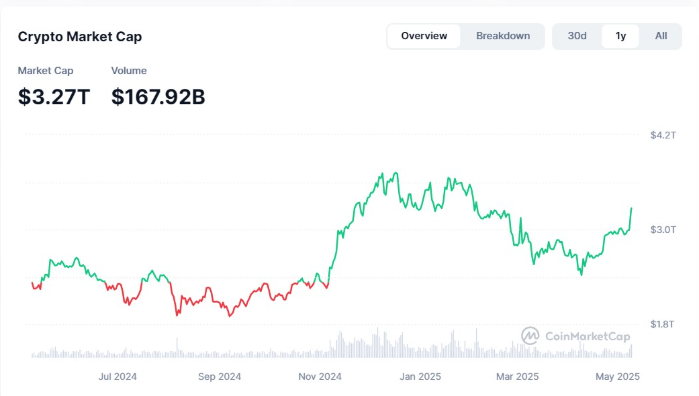 比特币10万美金新起点！三破历史高位引爆3.2万亿加密盛宴，特朗普政策+以太坊升级双引擎狂飙！