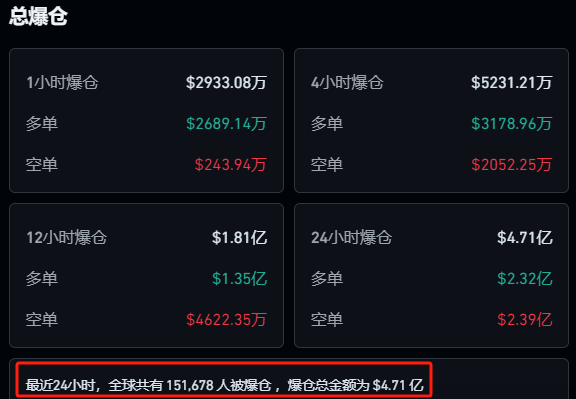 周末加密市场大震荡！比特币暴跌2000美元，以太坊失守2500，15万投资者爆仓！