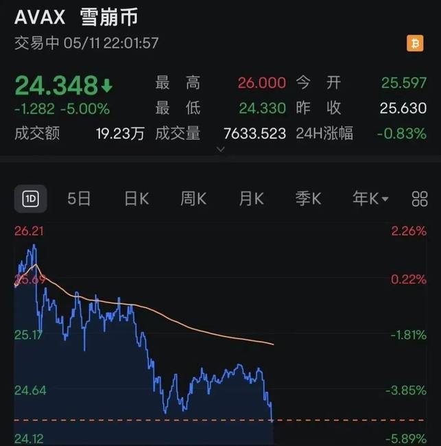 周末加密市场大震荡！比特币暴跌2000美元，以太坊失守2500，15万投资者爆仓！
