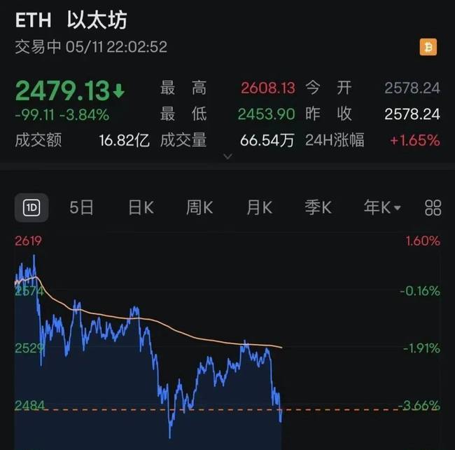 周末加密市场大震荡！比特币暴跌2000美元，以太坊失守2500，15万投资者爆仓！