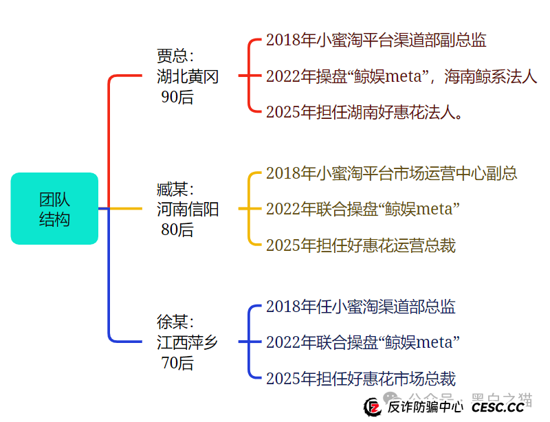 项目测评｜“小蜜淘”“鲸鱼Meta”“好惠花”，同一个操盘团队，“消费即投资”的口号，让子弹飞一会儿......