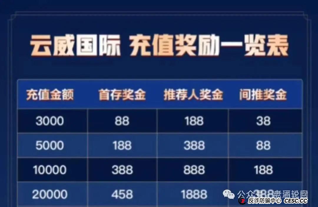 曝光 | 云威国际彩票类资金盘骗局，其背后股东与刚崩盘的 “新币时代” 存在关联