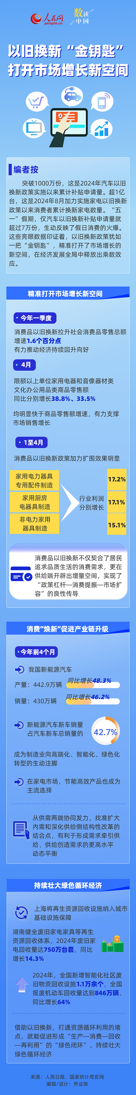 以旧换新“金钥匙”打开市场增长新空间