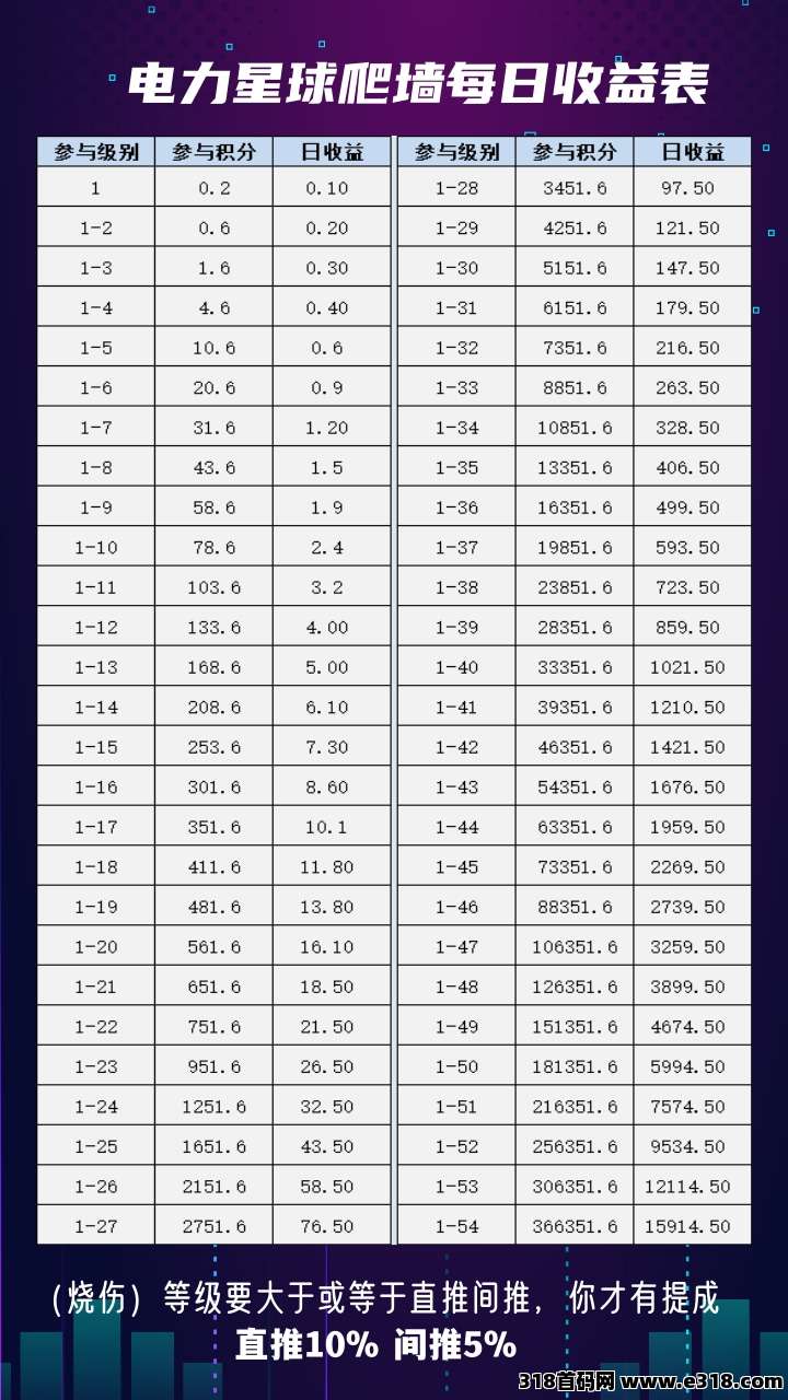 电力星球！零撸每日**！持久生米！年度黑马！