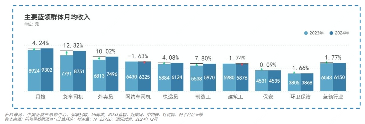 一季度美团骑手收入涨12%，社保正逐步拓展覆盖