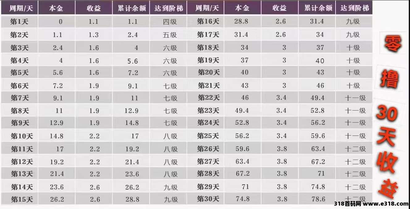 未来星链怎么玩？0撸也能赚，轻松上10级**，打造长期被动收益