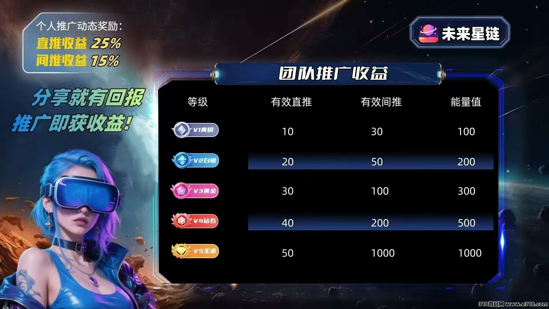 未来星链怎么玩？0撸也能赚，轻松上10级**，打造长期被动收益