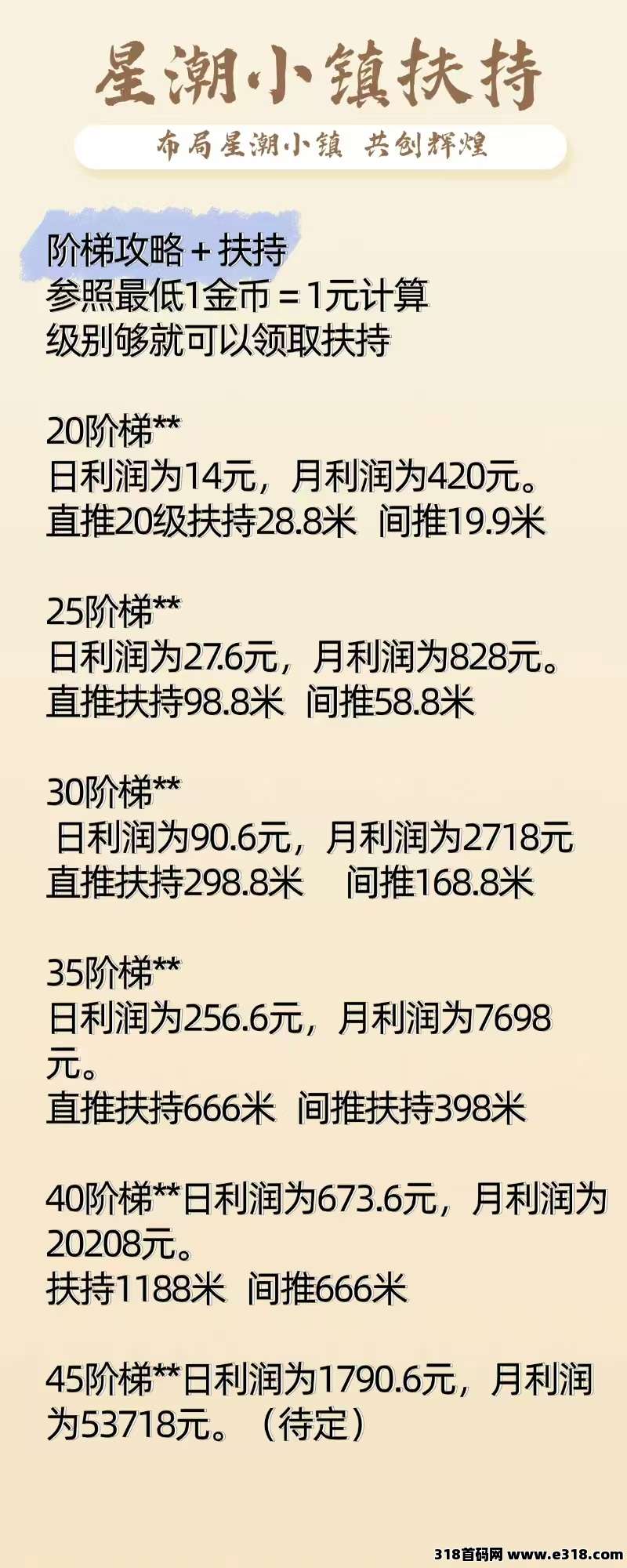 星潮小镇刚出，高扶持