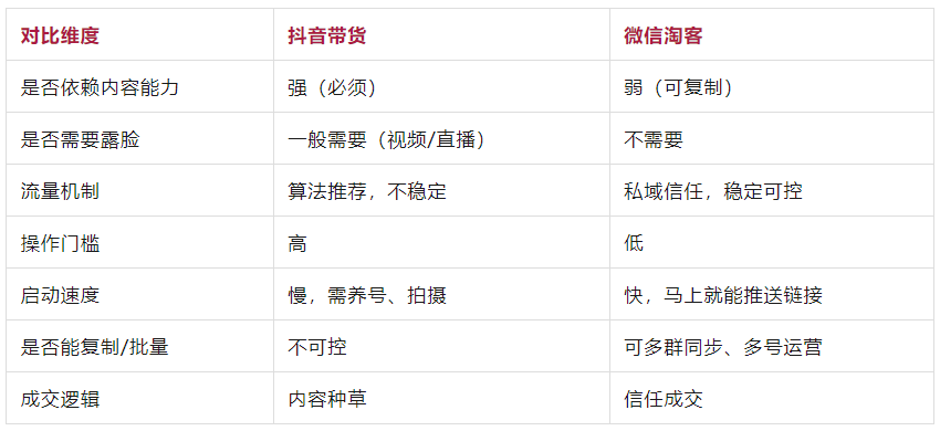 无才艺、无经验、没资源，为什么现在在抖音上赚不到钱？反而微信淘客更适合