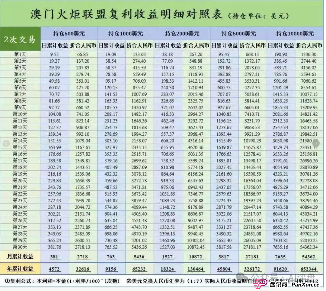 澳门辉煌火炬联盟合约跟单类资金盘骗局曝光：大量单割，即将崩盘跑