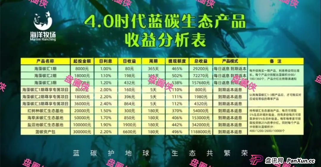 8月底曝光曝光3个资金盘项目骗局，CFXH-DAO，海洋牧场，益友荟随时可能卷钱跑