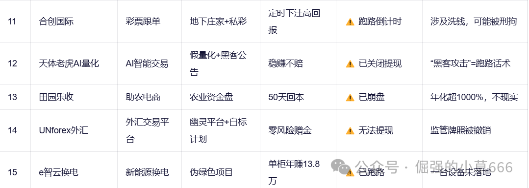 【紧急预警】18大资金盘集体暴雷!有人已血本无归(附最新跑路名单) 【紧急预警】18大资金盘集体暴雷!有人已血本无归(附最新跑路名单)