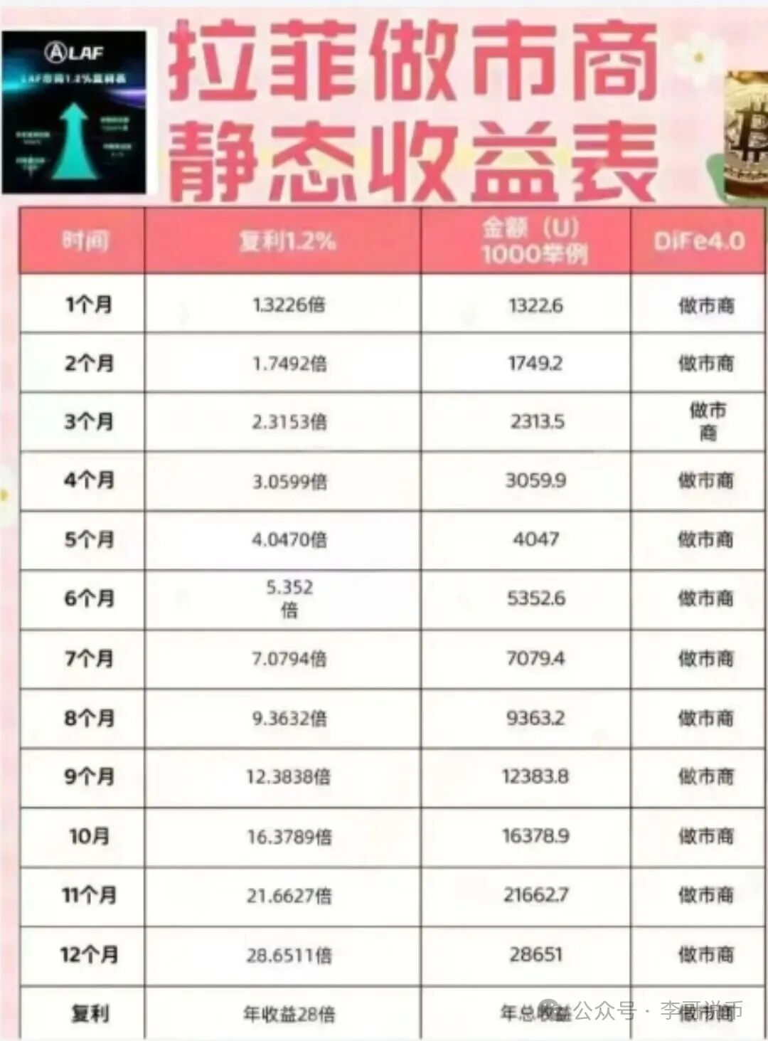 拉菲协议崩盘倒计时，扒开“日赚1.2%”的外衣，这骗局早露馅了！