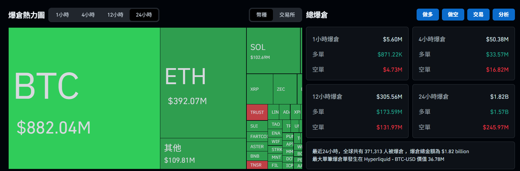 比特币一夜反弹4000美元,突破8.5万美元,全网爆仓18.2亿! 比特币一夜反弹4000美元,突破8.5万美元,全网爆仓18.2亿!
