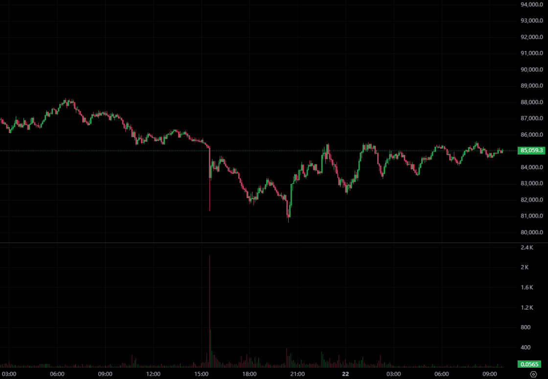 比特币一夜反弹4000美元,突破8.5万美元,全网爆仓18.2亿! 比特币一夜反弹4000美元,突破8.5万美元,全网爆仓18.2亿!