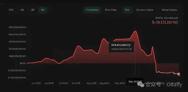 从亿万富豪到爆仓归零：麻吉大哥5300万美元高杠杆覆灭实录