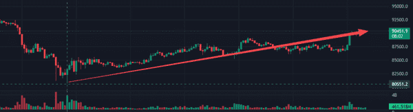 比特币突破9万大关:牛市下半场如何把握? 比特币突破9万大关:牛市下半场如何把握?
