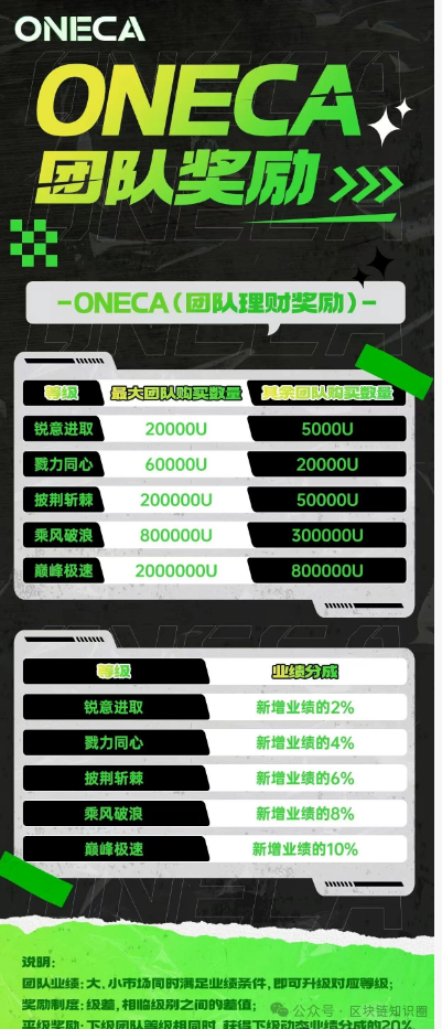 警惕!旺卡Oneca资金盘即将收割,数亿资金或血本无归! 警惕!旺卡Oneca资金盘即将收割,数亿资金或血本无归!