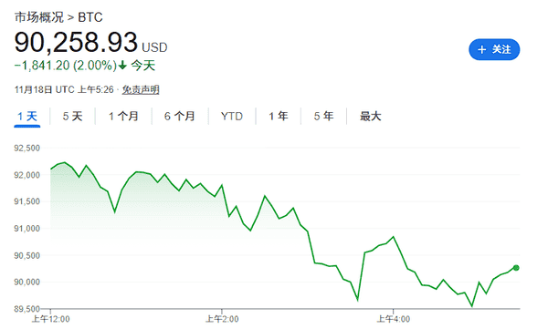 币圈恐慌加剧,比特币即将挑战80000美元! 币圈恐慌加剧,比特币即将挑战80000美元!