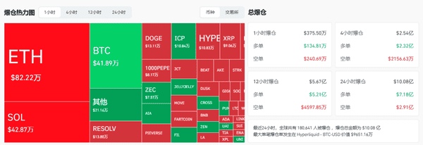 比特币暴跌至9万美元以下,18万人遭遇巨额爆仓! 比特币暴跌至9万美元以下,18万人遭遇巨额爆仓!