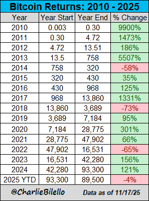 比特币暴跌至9万美元以下,18万人遭遇巨额爆仓! 比特币暴跌至9万美元以下,18万人遭遇巨额爆仓!