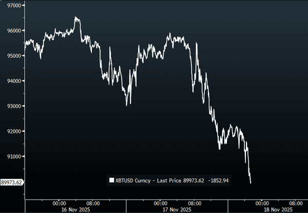 比特币暴跌至9万美元以下,18万人遭遇巨额爆仓! 比特币暴跌至9万美元以下,18万人遭遇巨额爆仓!