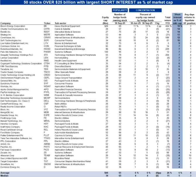 2025年对冲基金做空清单曝光:英伟达、特斯拉等10大科技股成做空重灾区 2025年对冲基金做空清单曝光:英伟达、特斯拉等10大科技股成做空重灾区