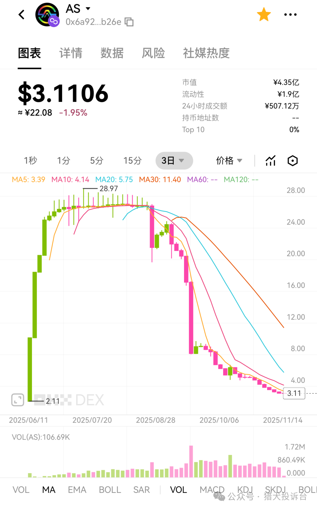 拉菲协议正在重演 AKAS 崩溃曲线？内盘锁仓、尾端暴拉、庄家撤离迹象全面显现