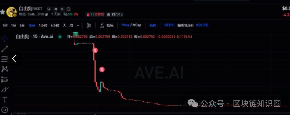 警惕!"自由狗"暴跌90%,土狗币的收割套路全解析 警惕!"自由狗"暴跌90%,土狗币的收割套路全解析