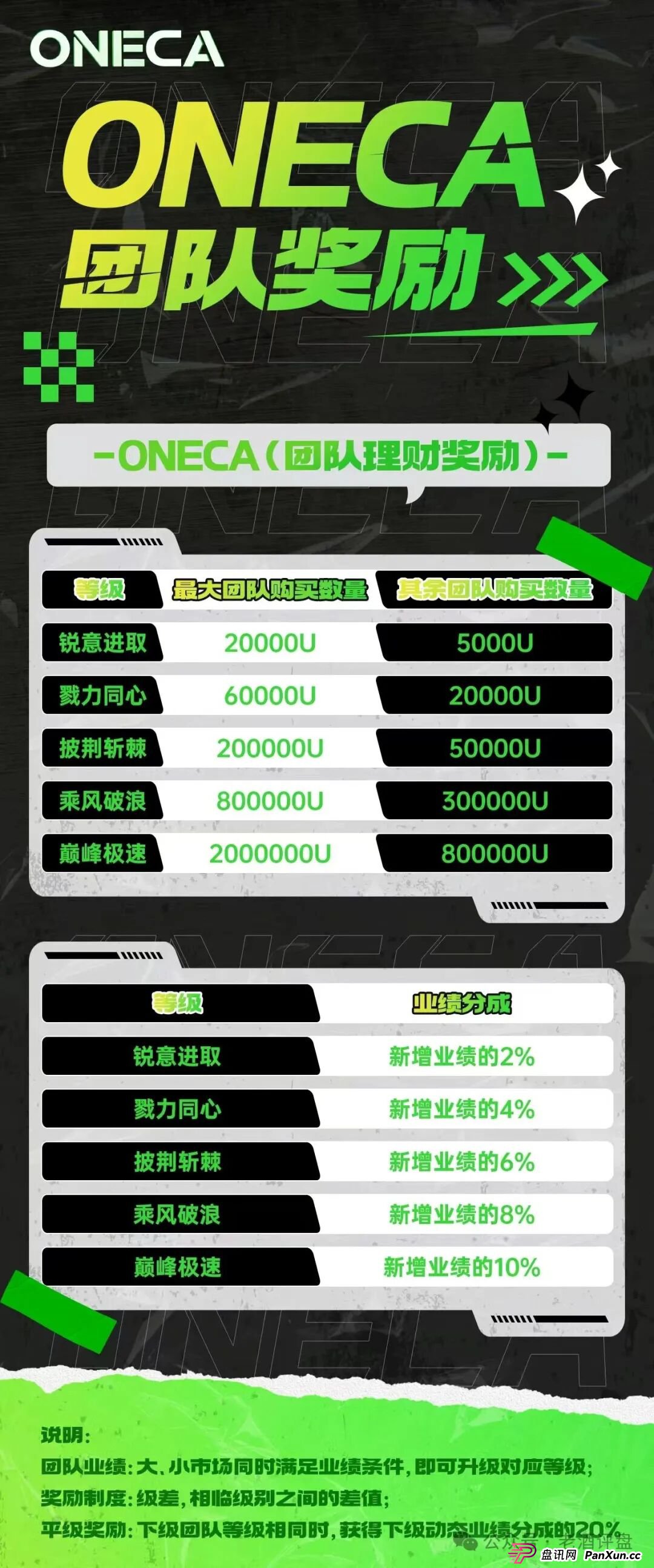 “旺卡Oneca”资金盘项目已进入中尾期,即将收割,崩盘跑路在即! “旺卡Oneca”资金盘项目已进入中尾期,即将收割,崩盘跑路在即!