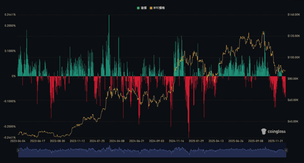 比特币抄底信号已现？Coinbase连续两周负溢价暗藏玄机