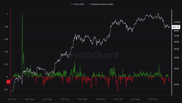 比特币抄底信号已现？Coinbase连续两周负溢价暗藏玄机