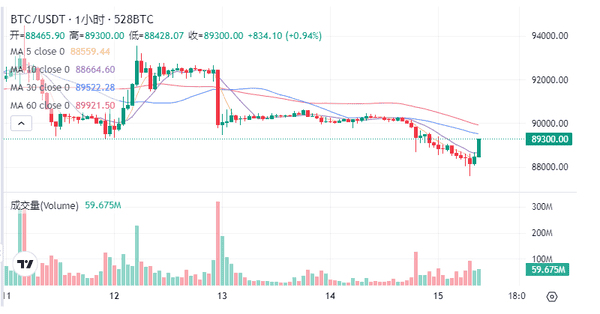 比特币惊险守住89000!以太坊3100绝地反攻,加密市场暗藏玄机 比特币惊险守住89000!以太坊3100绝地反攻,加密市场暗藏玄机