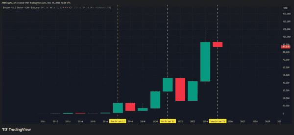 比特币减半后的走势为何背离历史？四年周期或已失效！