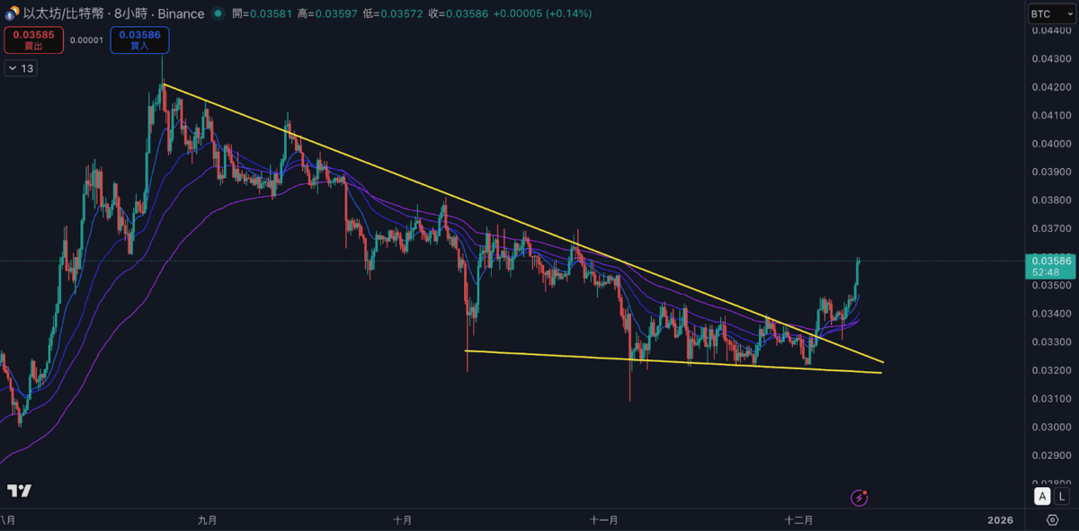 比特币筑底完成！以太坊强势突破在即 新一轮牛市谁将领跑？