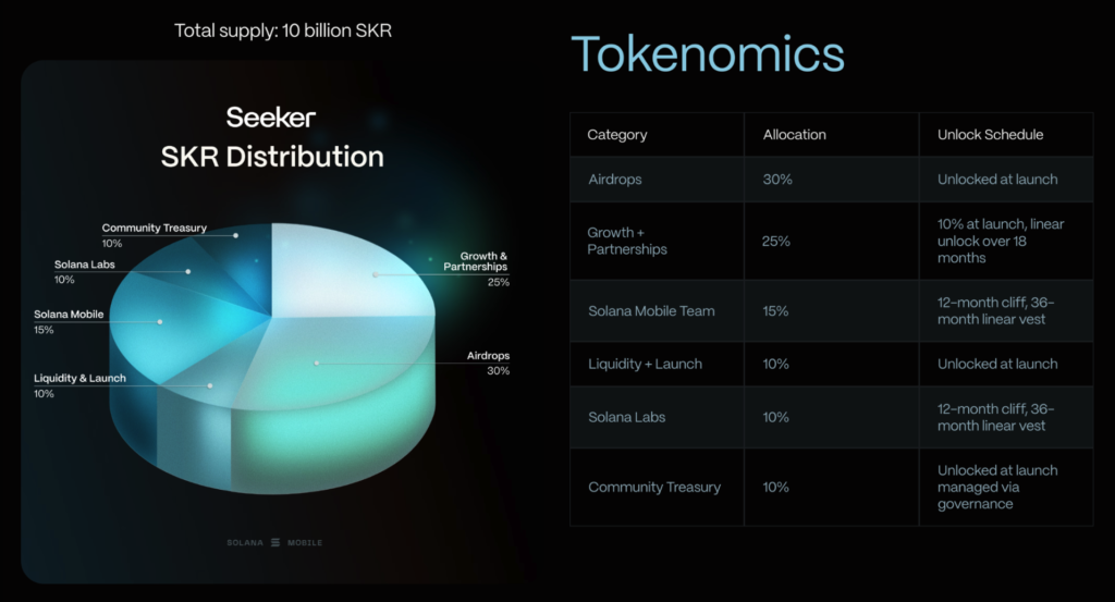 Solana手机用户必看!2026年1月SKR代币空投来袭:30亿枚免费领,手慢无! Solana手机用户必看!2026年1月SKR代币空投来袭:30亿枚免费领,手慢无!