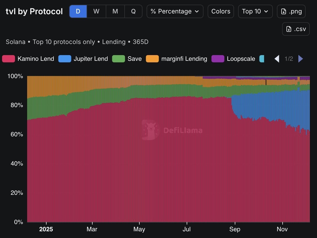 Solana借贷协议内斗升级:Kamino与JupiterLend激战正酣,基金会紧急调停 Solana借贷协议内斗升级:Kamino与JupiterLend激战正酣,基金会紧急调停