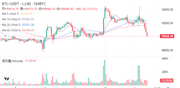 美联储降息引爆币圈巨震:比特币暴涨暴跌背后的三大真相 美联储降息引爆币圈巨震:比特币暴涨暴跌背后的三大真相