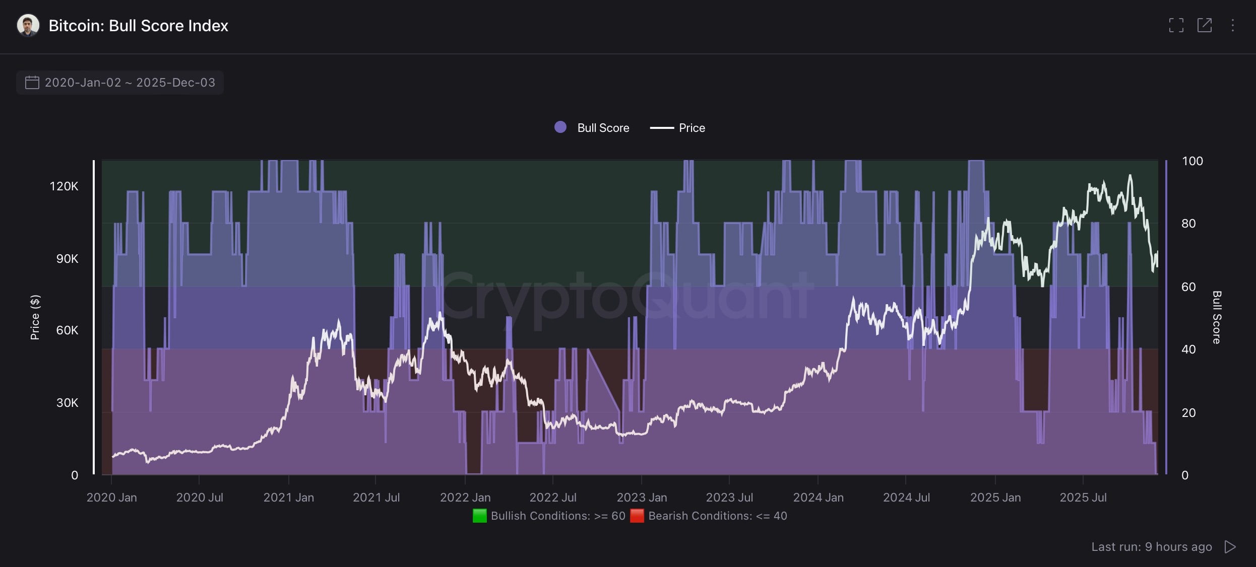 比特币惊现矿工抛售潮！CryptoQuant警告：链上指标全线下挫，8.8万美元关口恐失