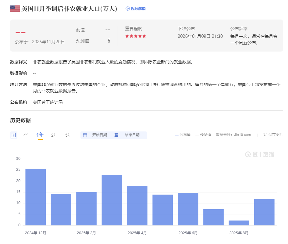 今夜非农引爆市场：10月数据神秘消失，11月失业率恐飙至4.5%历史高位