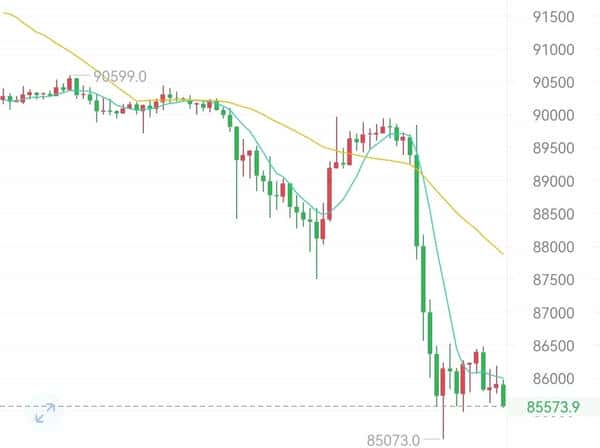比特币暴跌2.4%跌破9万！11万人爆仓2.7亿 日本央行加息前夜大逃杀