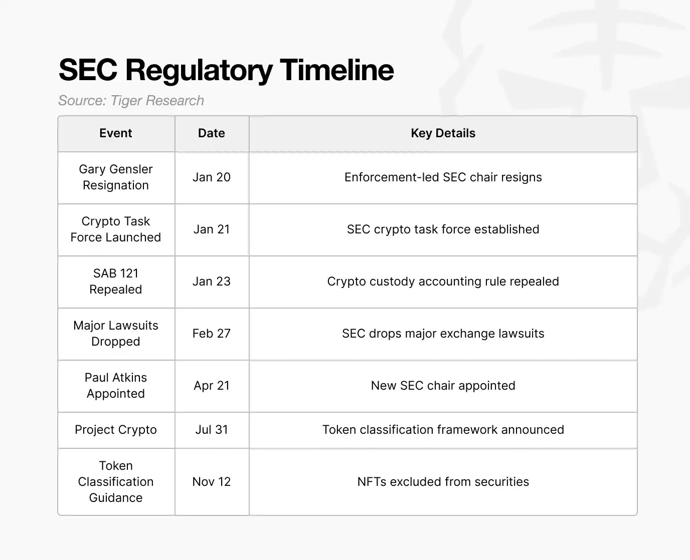 特朗普执政周年加密革命：SEC政策大逆转引爆2万亿市场狂潮
