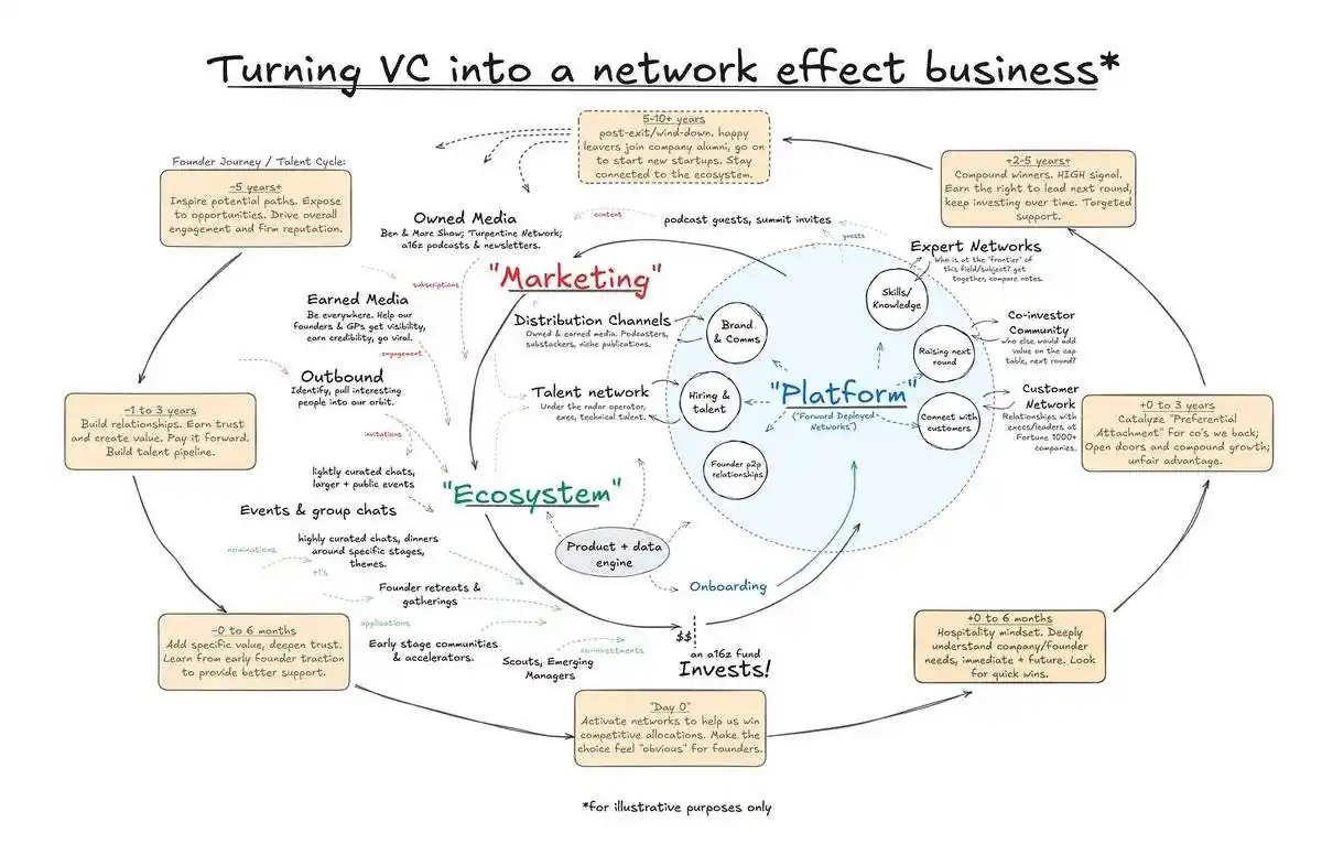 揭秘a16z媒体帝国：顶级VC如何用内容掌控万亿加