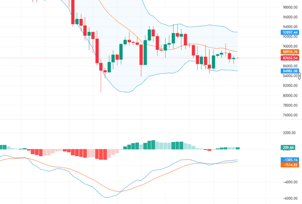 圣诞夜币市异动：比特币8.8万关口拉锯战，以太